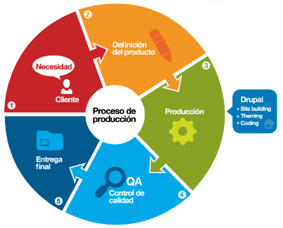 Flujo del proceso de desarrollo Flujo del proceso de desarrollo